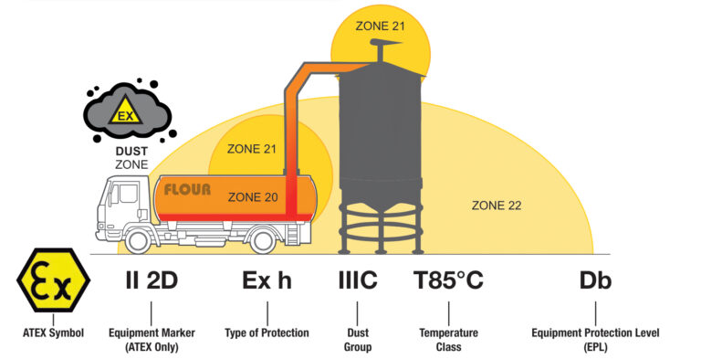 atex tool balancers for dust and flour